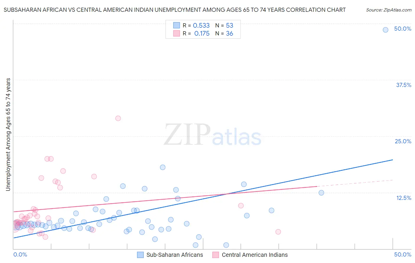 Subsaharan African vs Central American Indian Unemployment Among Ages 65 to 74 years