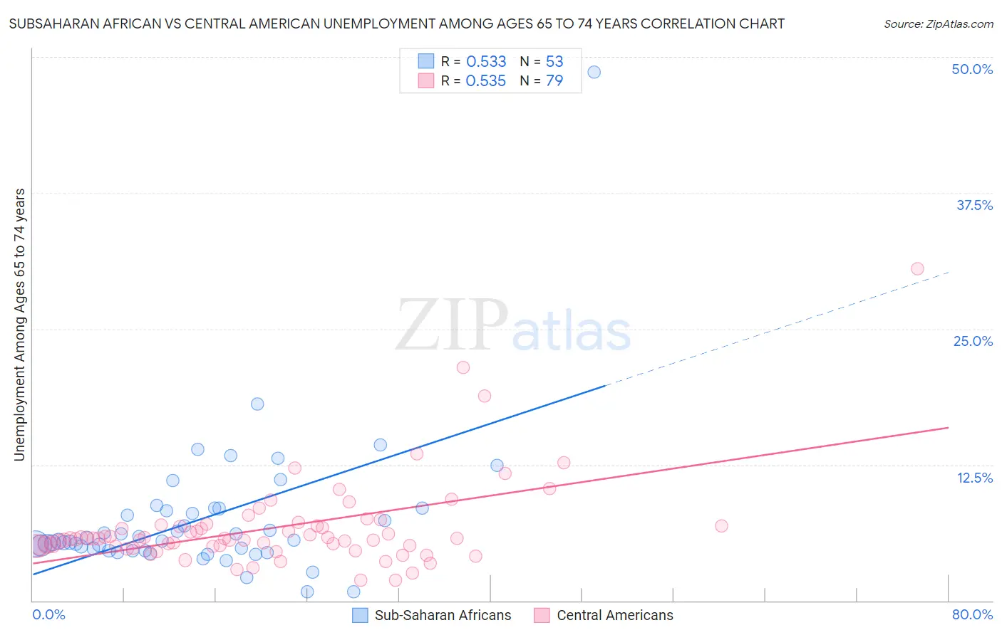 Subsaharan African vs Central American Unemployment Among Ages 65 to 74 years