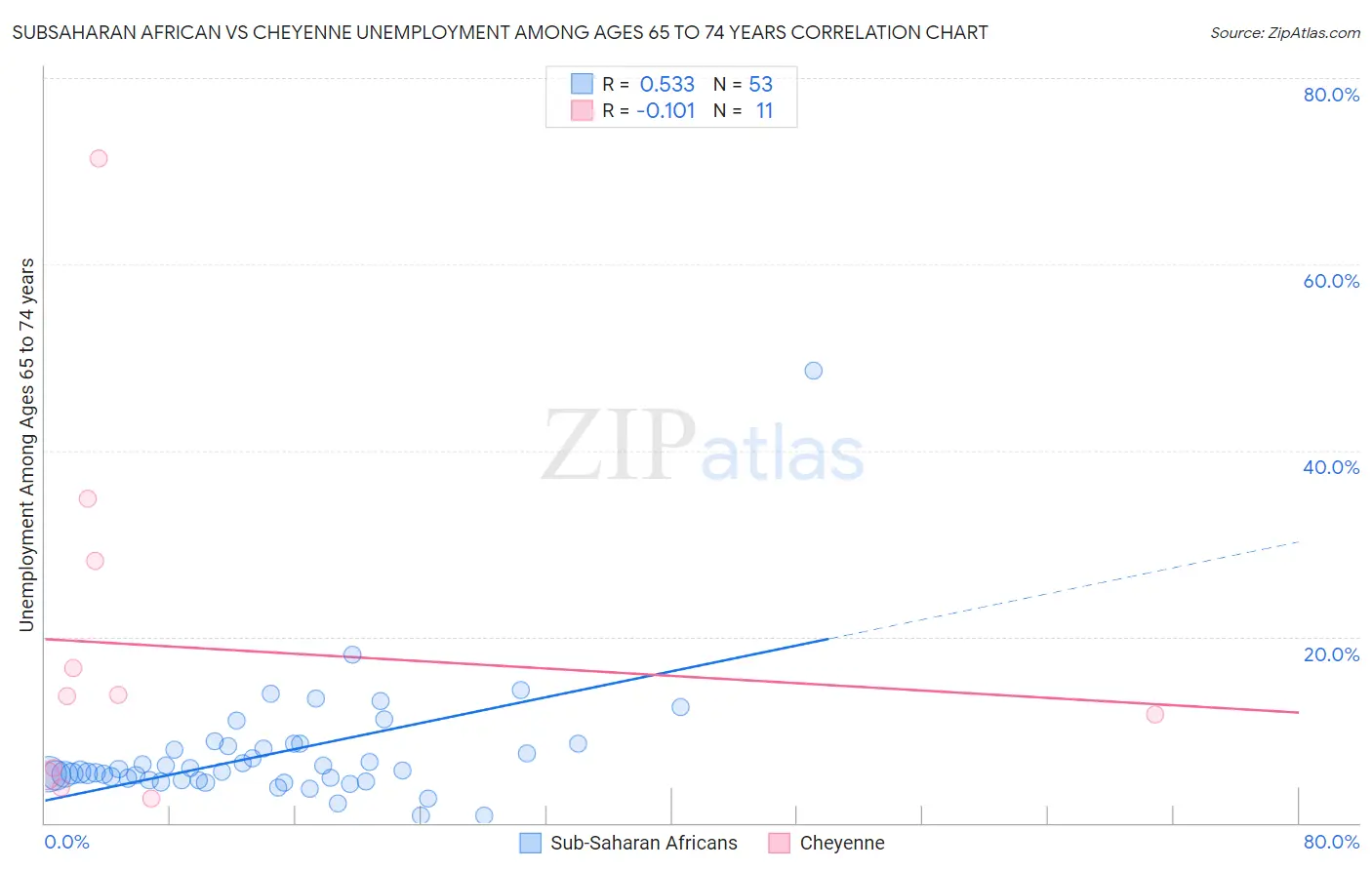 Subsaharan African vs Cheyenne Unemployment Among Ages 65 to 74 years