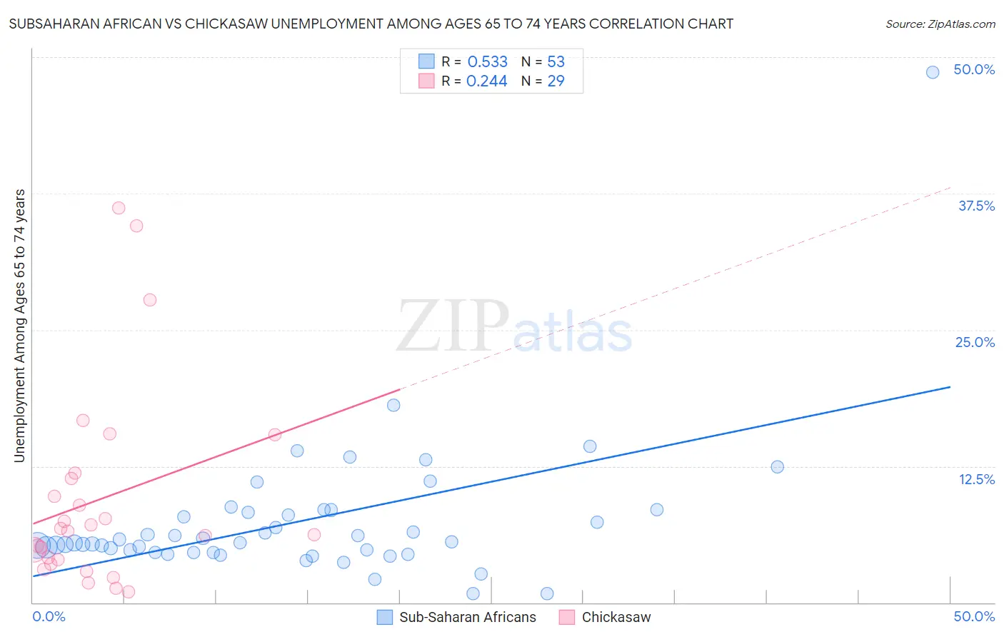 Subsaharan African vs Chickasaw Unemployment Among Ages 65 to 74 years