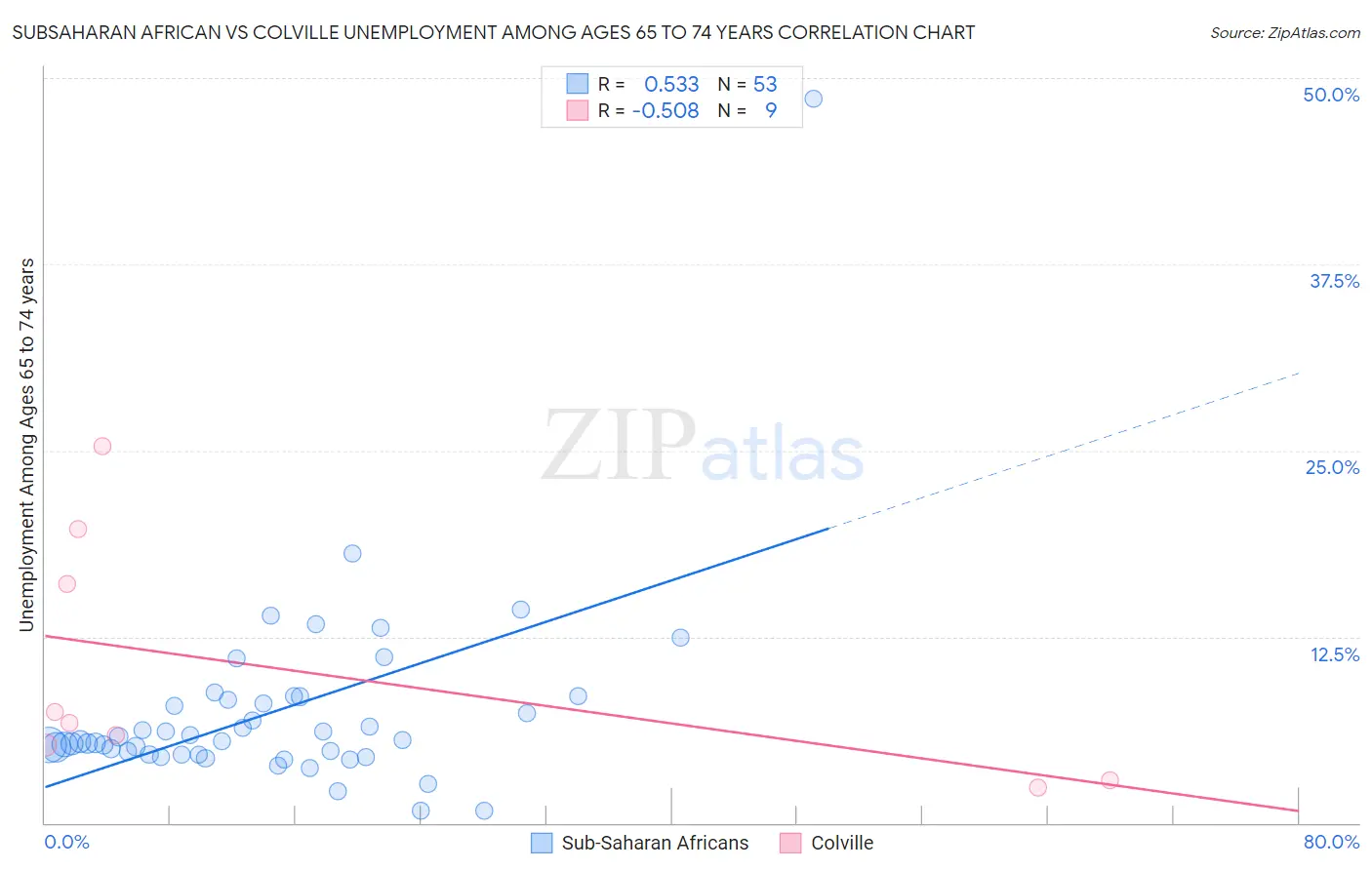 Subsaharan African vs Colville Unemployment Among Ages 65 to 74 years