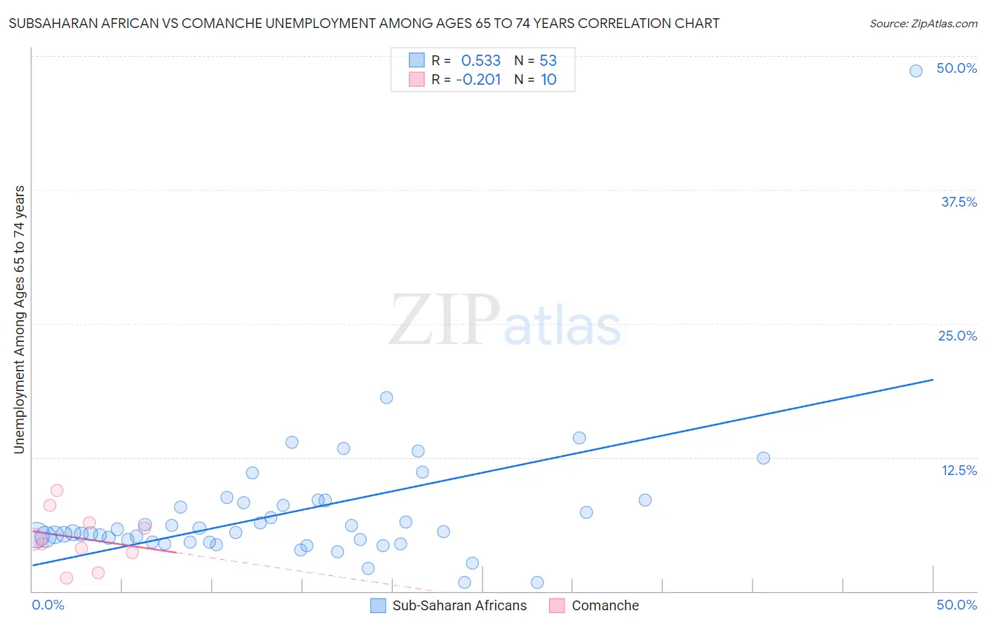 Subsaharan African vs Comanche Unemployment Among Ages 65 to 74 years
