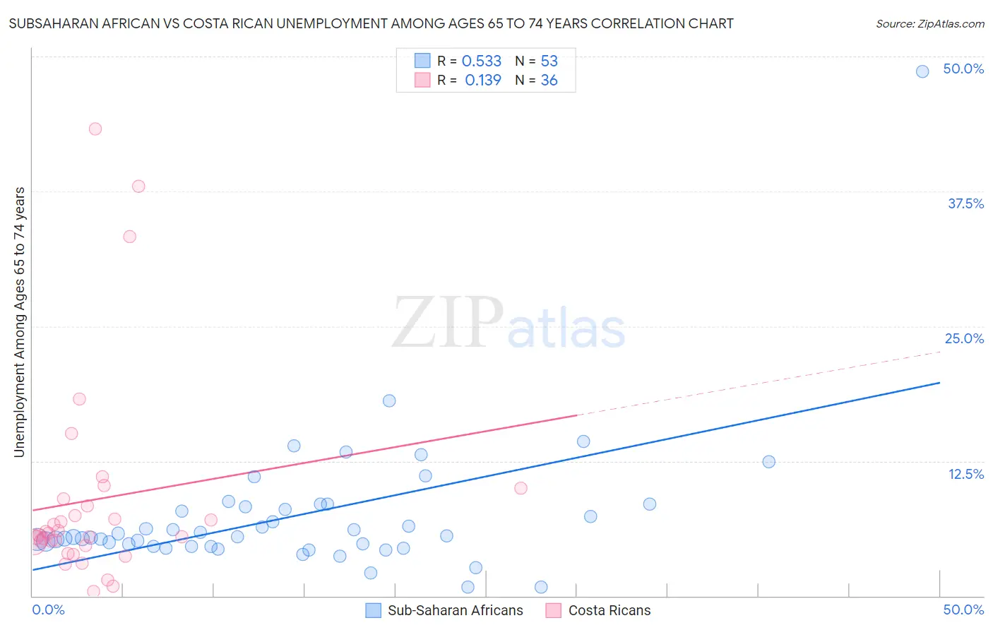 Subsaharan African vs Costa Rican Unemployment Among Ages 65 to 74 years