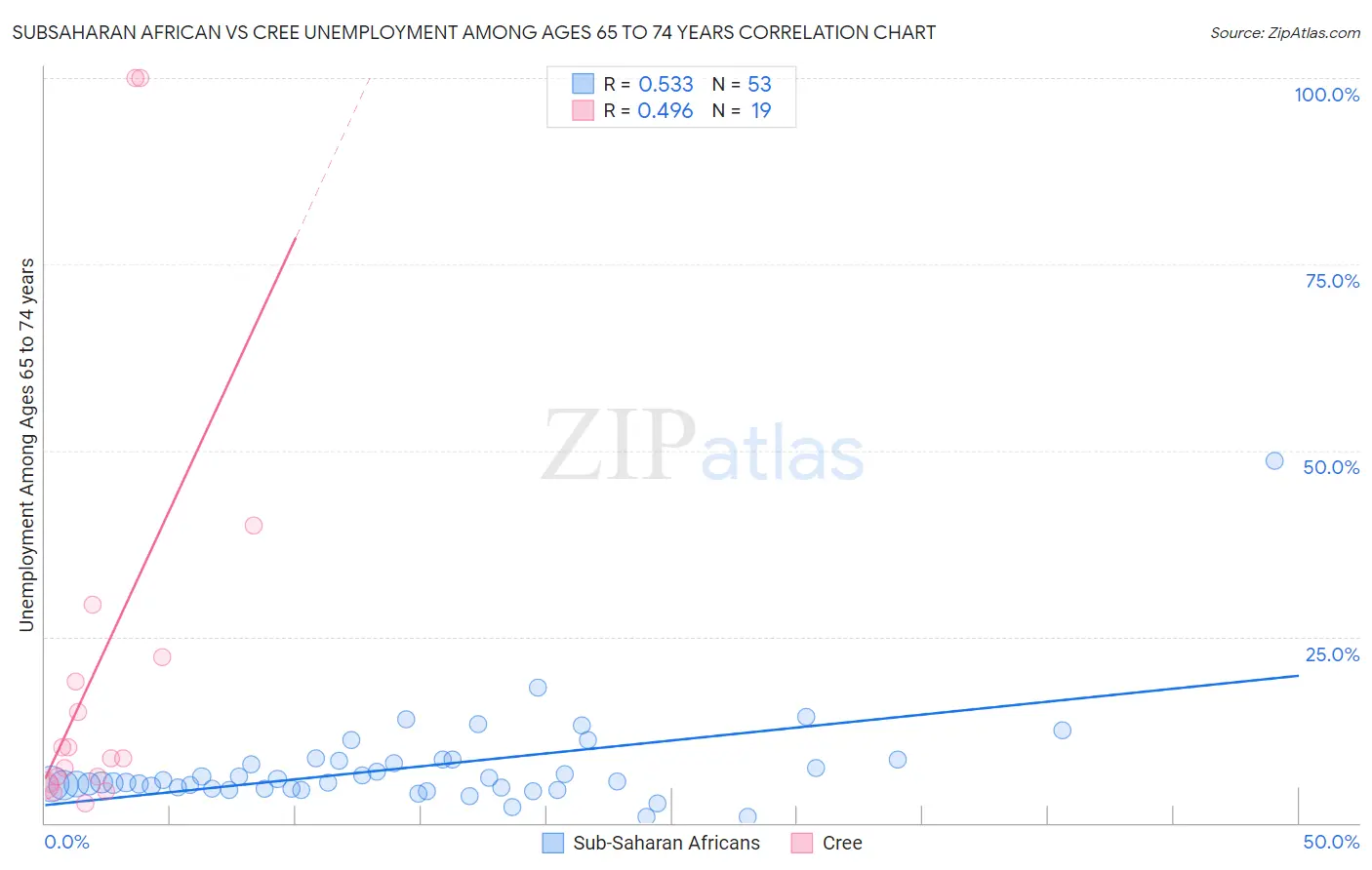 Subsaharan African vs Cree Unemployment Among Ages 65 to 74 years