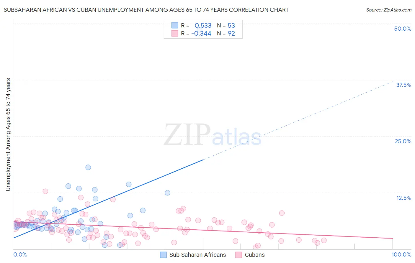 Subsaharan African vs Cuban Unemployment Among Ages 65 to 74 years