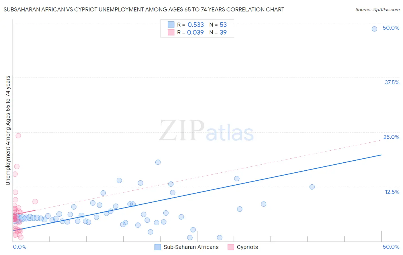 Subsaharan African vs Cypriot Unemployment Among Ages 65 to 74 years
