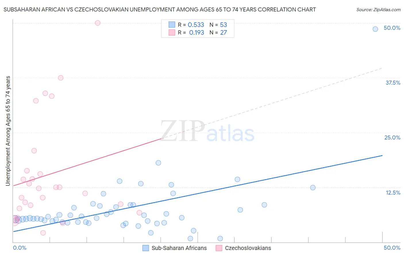 Subsaharan African vs Czechoslovakian Unemployment Among Ages 65 to 74 years