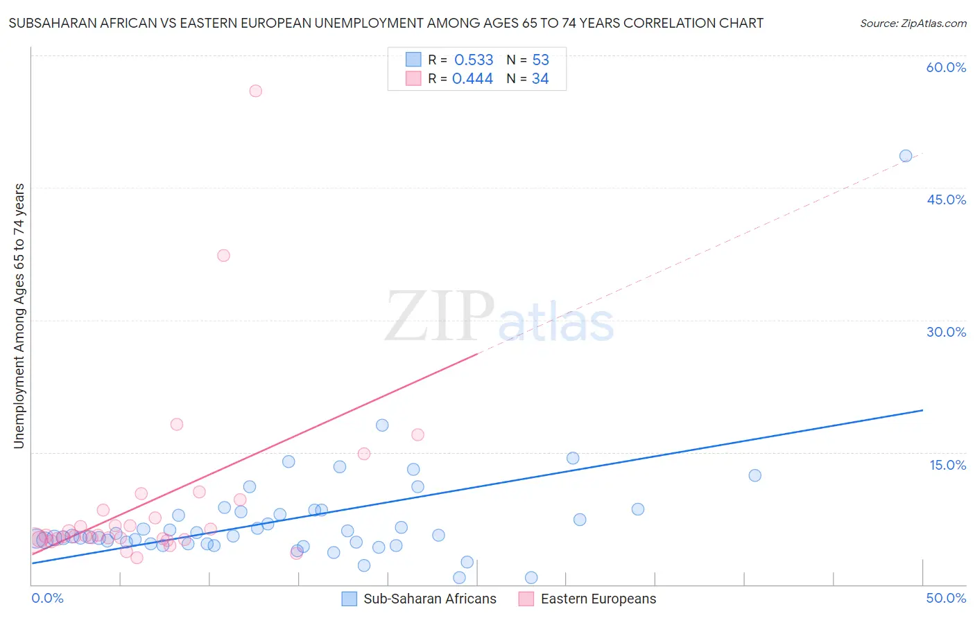 Subsaharan African vs Eastern European Unemployment Among Ages 65 to 74 years