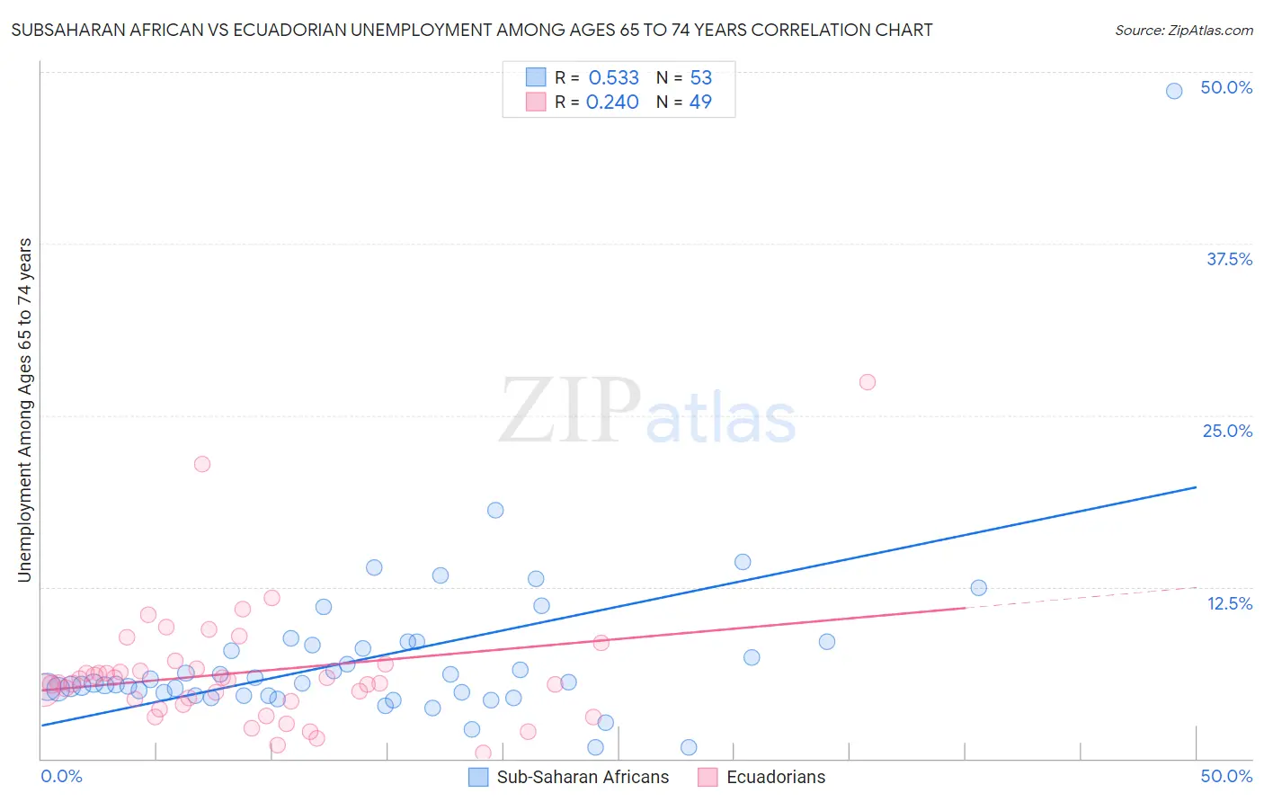 Subsaharan African vs Ecuadorian Unemployment Among Ages 65 to 74 years