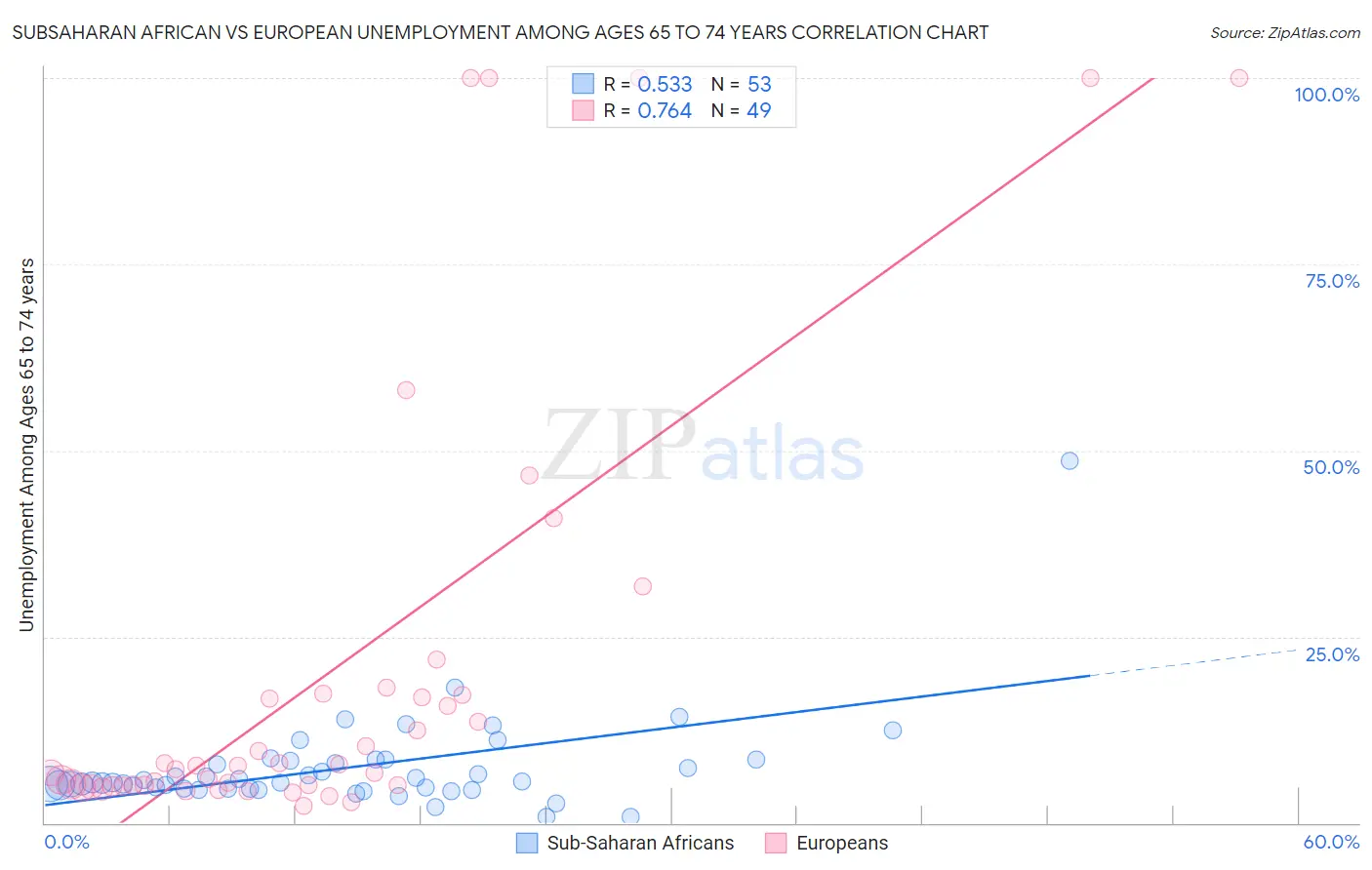 Subsaharan African vs European Unemployment Among Ages 65 to 74 years