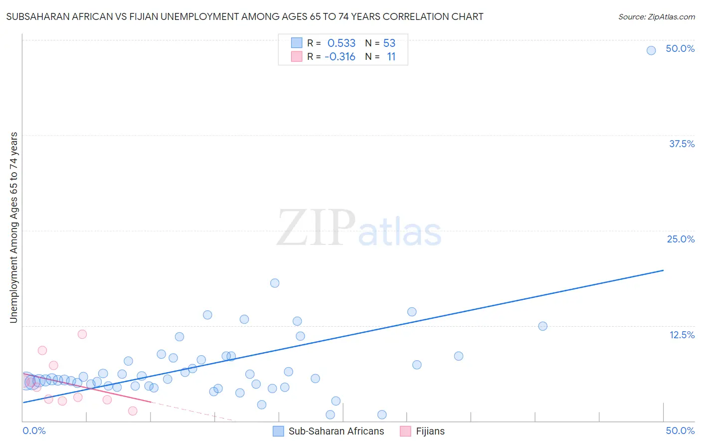 Subsaharan African vs Fijian Unemployment Among Ages 65 to 74 years