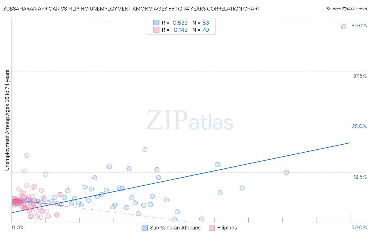 Subsaharan African vs Filipino Unemployment Among Ages 65 to 74 years