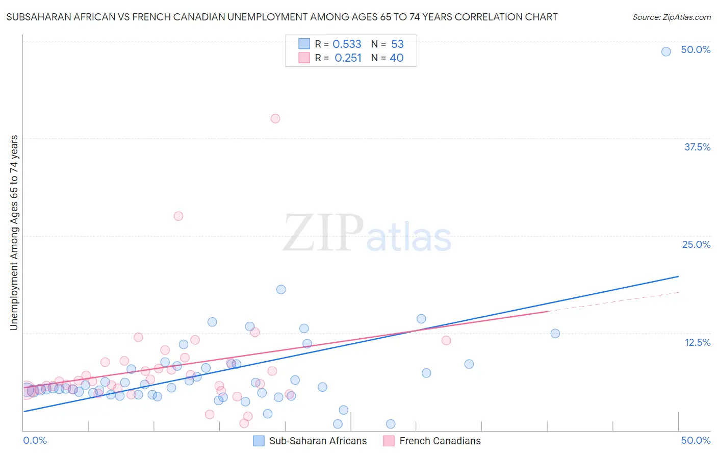 Subsaharan African vs French Canadian Unemployment Among Ages 65 to 74 years