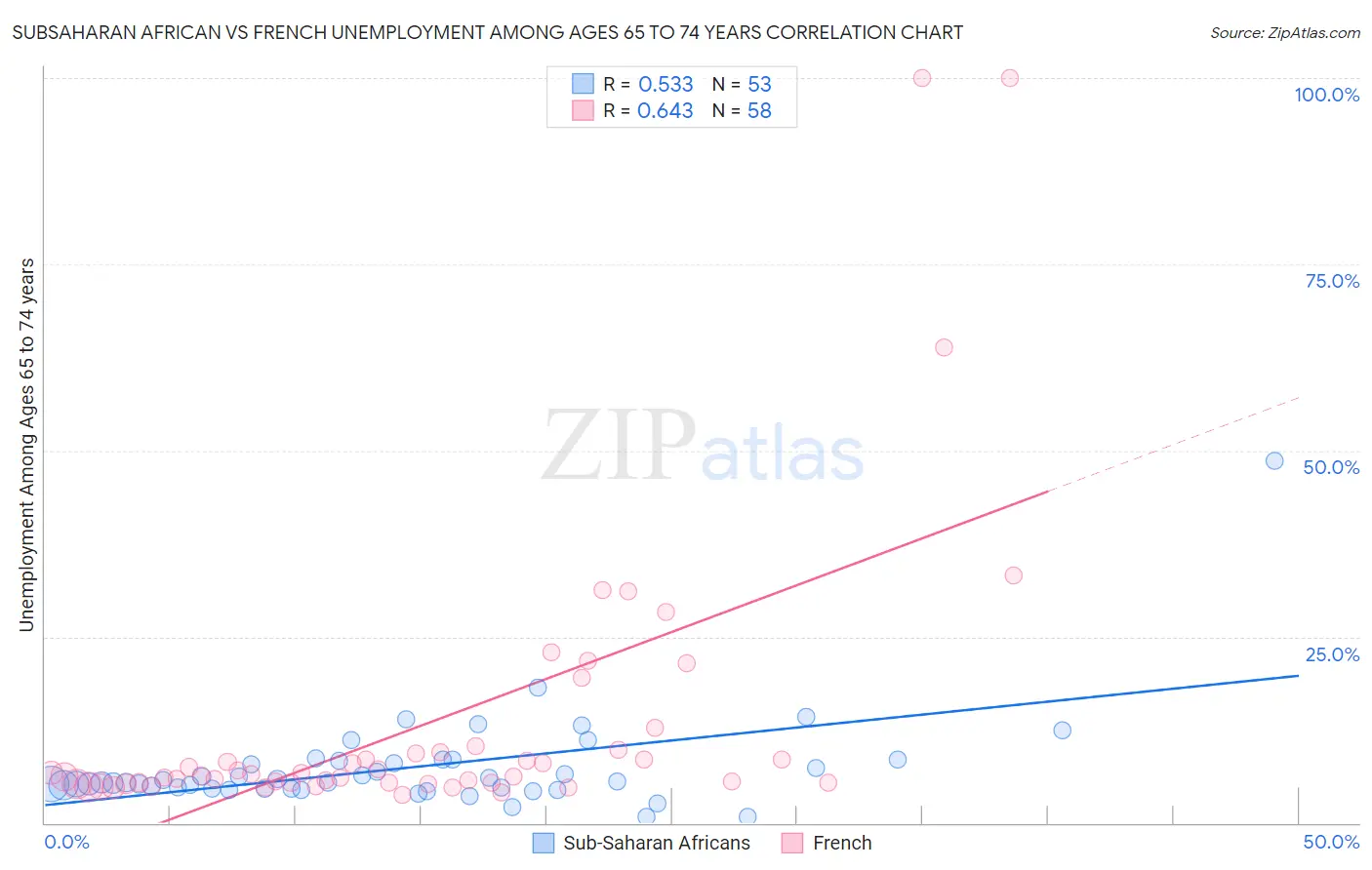 Subsaharan African vs French Unemployment Among Ages 65 to 74 years