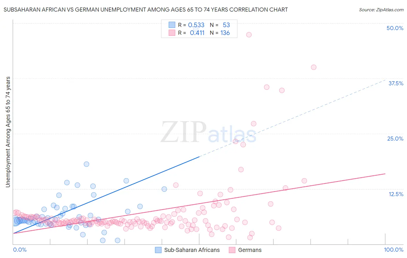 Subsaharan African vs German Unemployment Among Ages 65 to 74 years