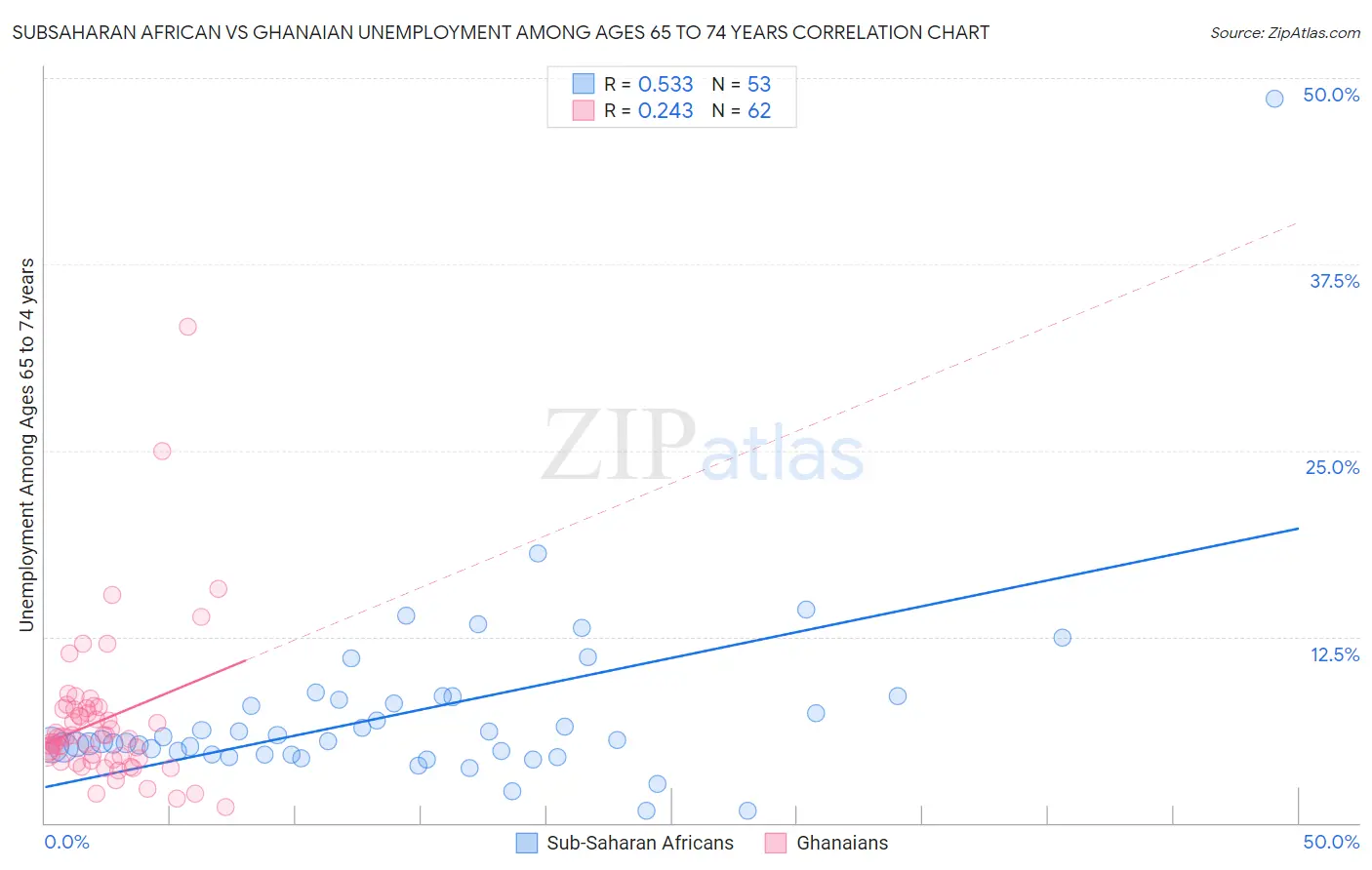 Subsaharan African vs Ghanaian Unemployment Among Ages 65 to 74 years