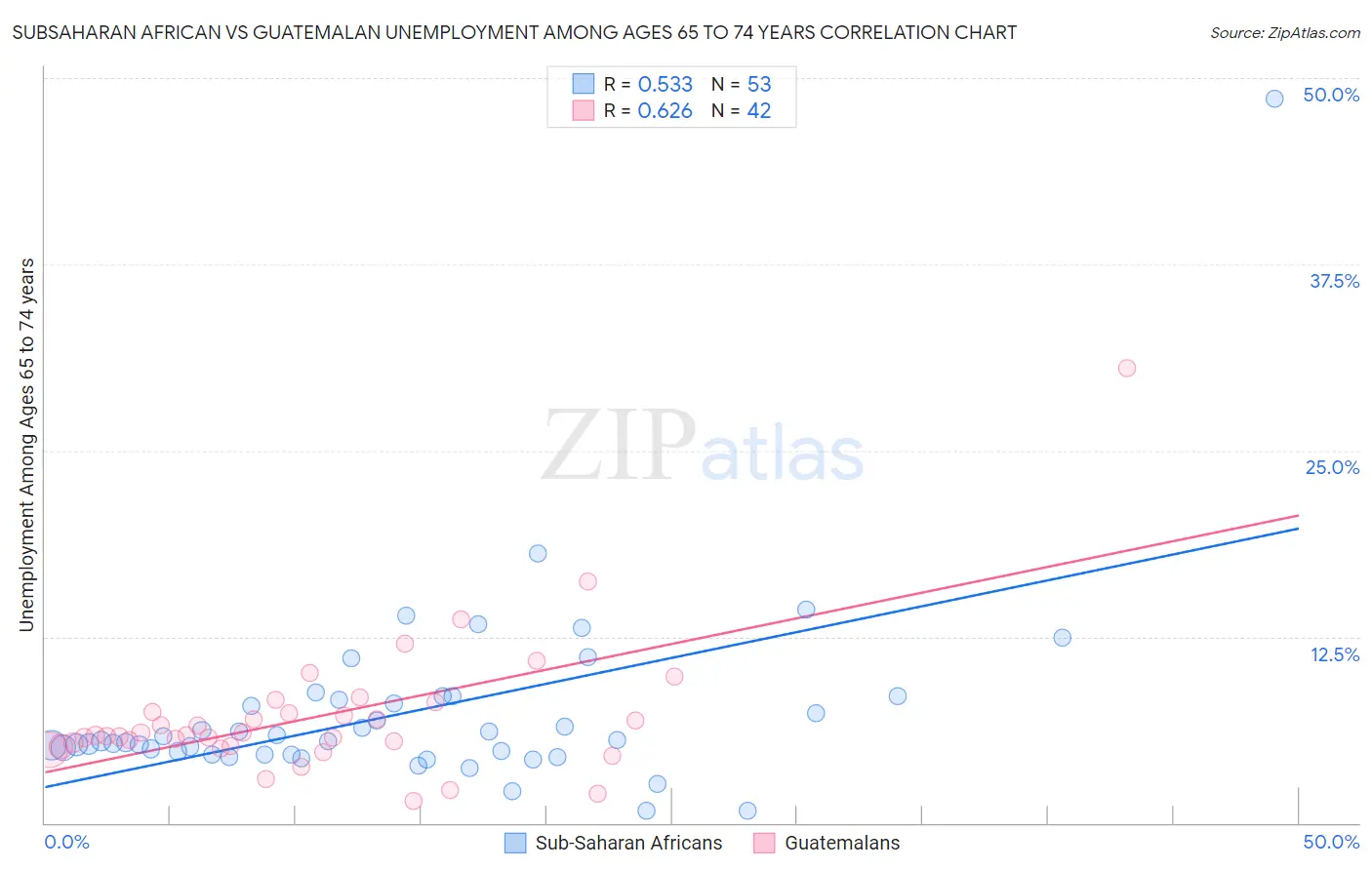 Subsaharan African vs Guatemalan Unemployment Among Ages 65 to 74 years