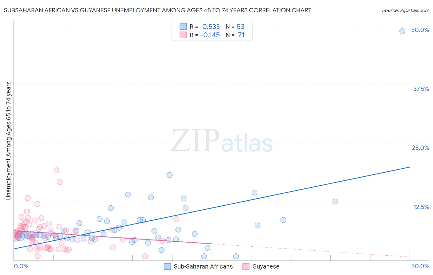 Subsaharan African vs Guyanese Unemployment Among Ages 65 to 74 years