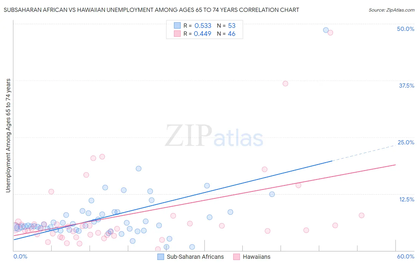 Subsaharan African vs Hawaiian Unemployment Among Ages 65 to 74 years