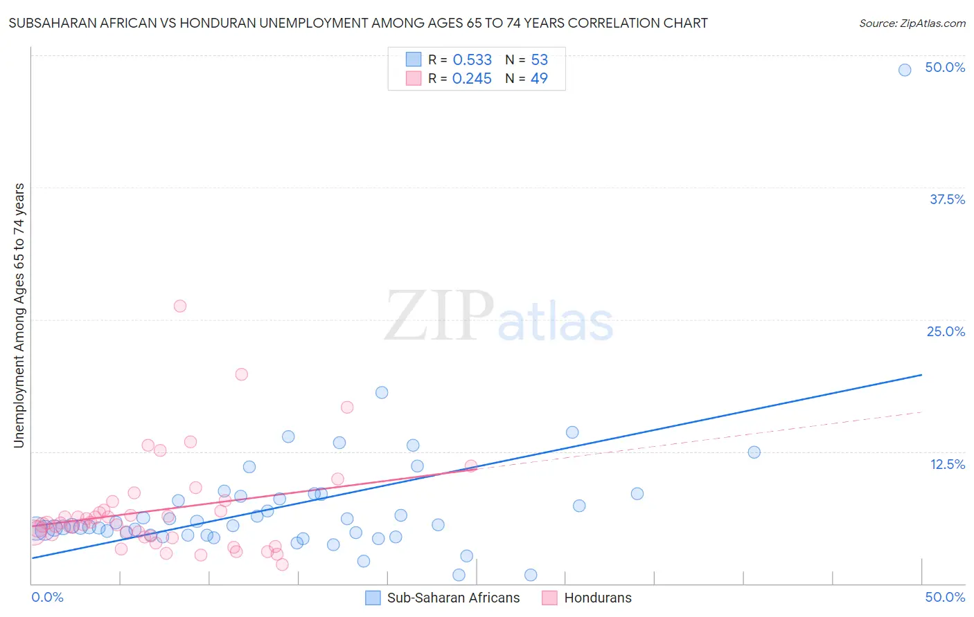 Subsaharan African vs Honduran Unemployment Among Ages 65 to 74 years