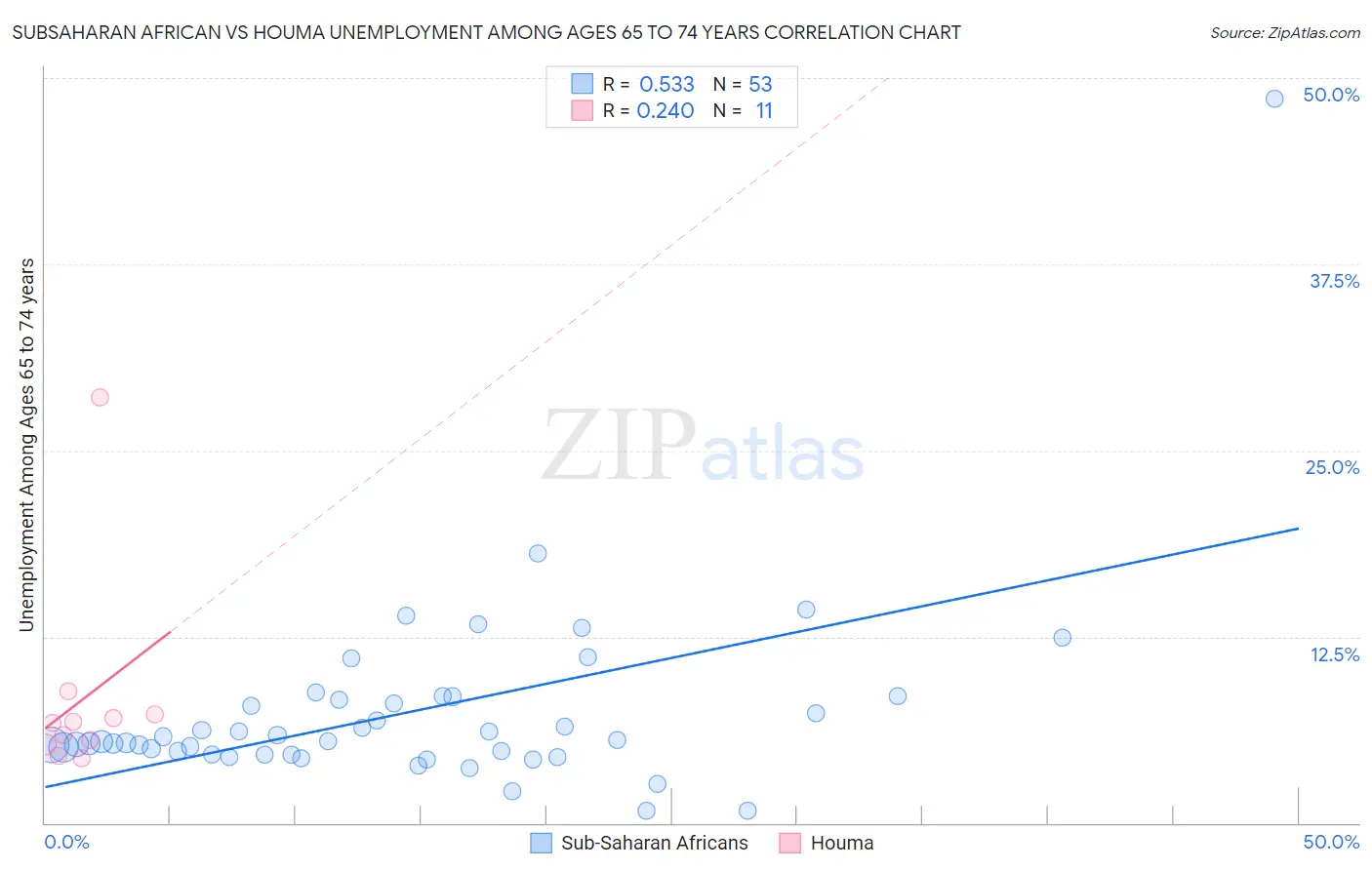 Subsaharan African vs Houma Unemployment Among Ages 65 to 74 years