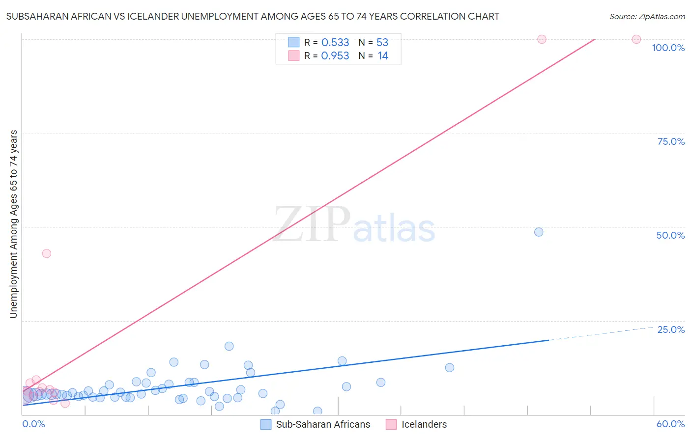 Subsaharan African vs Icelander Unemployment Among Ages 65 to 74 years