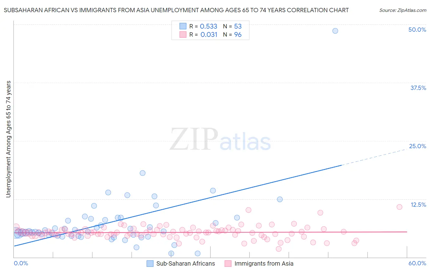 Subsaharan African vs Immigrants from Asia Unemployment Among Ages 65 to 74 years