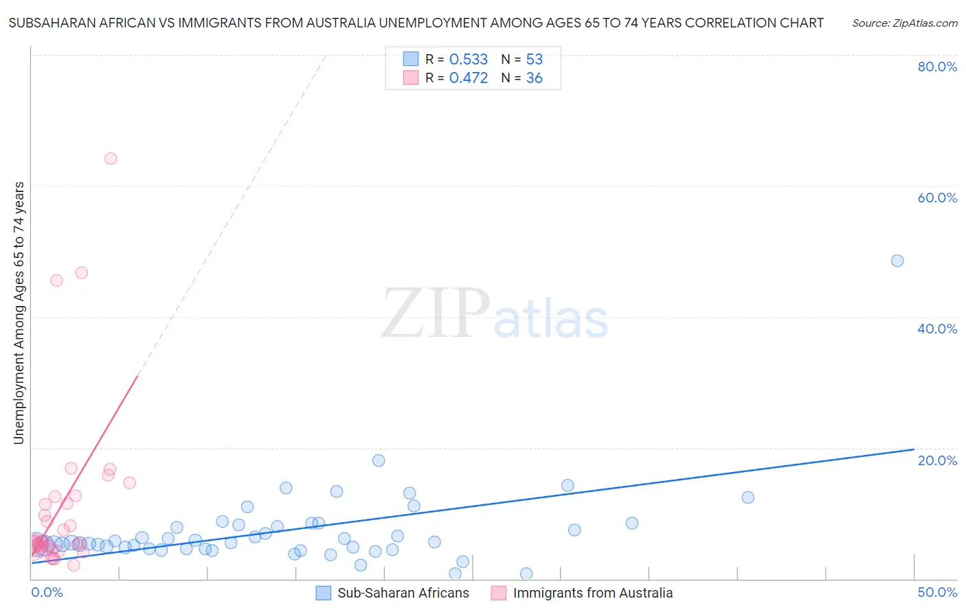 Subsaharan African vs Immigrants from Australia Unemployment Among Ages 65 to 74 years