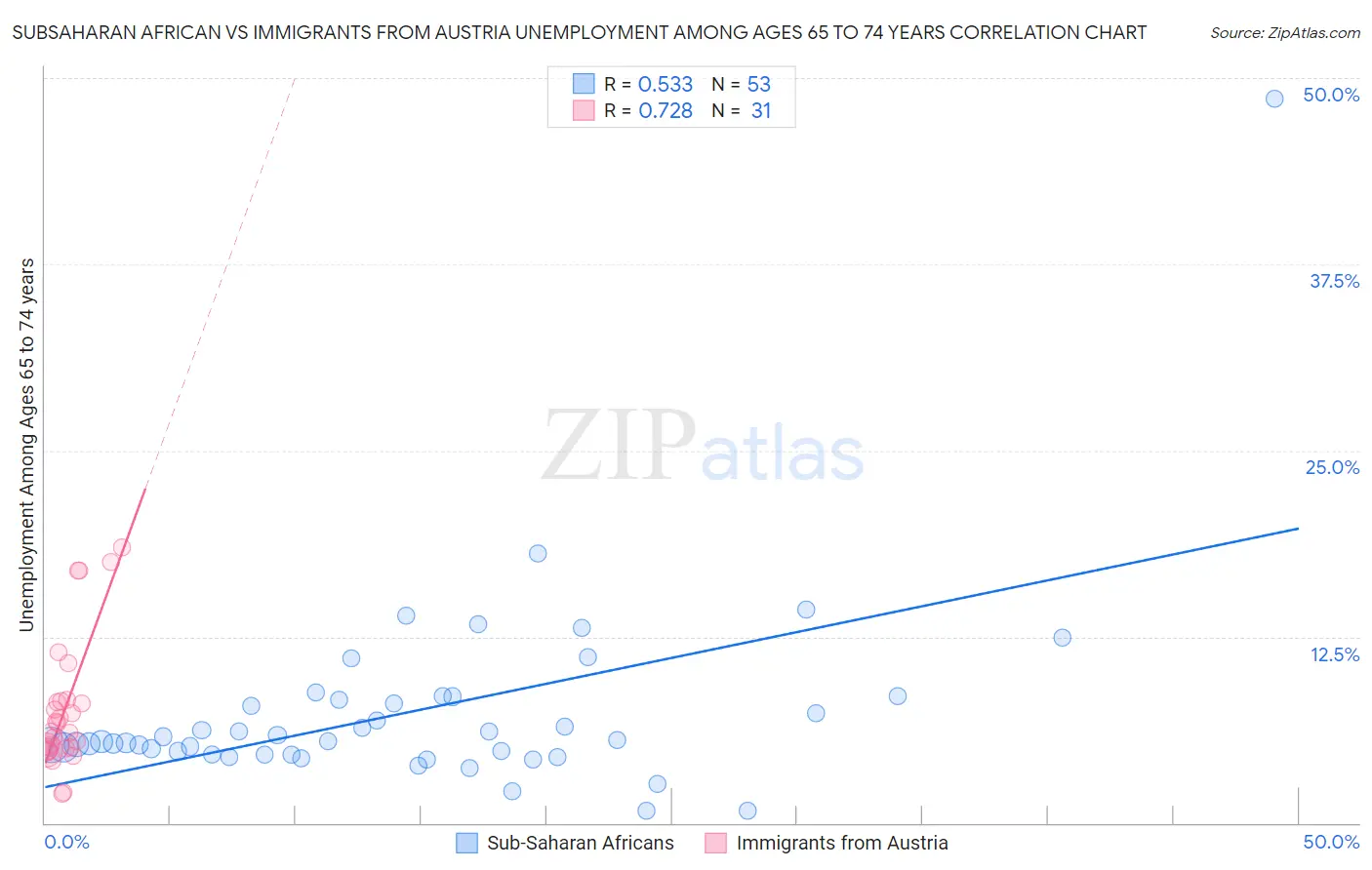 Subsaharan African vs Immigrants from Austria Unemployment Among Ages 65 to 74 years