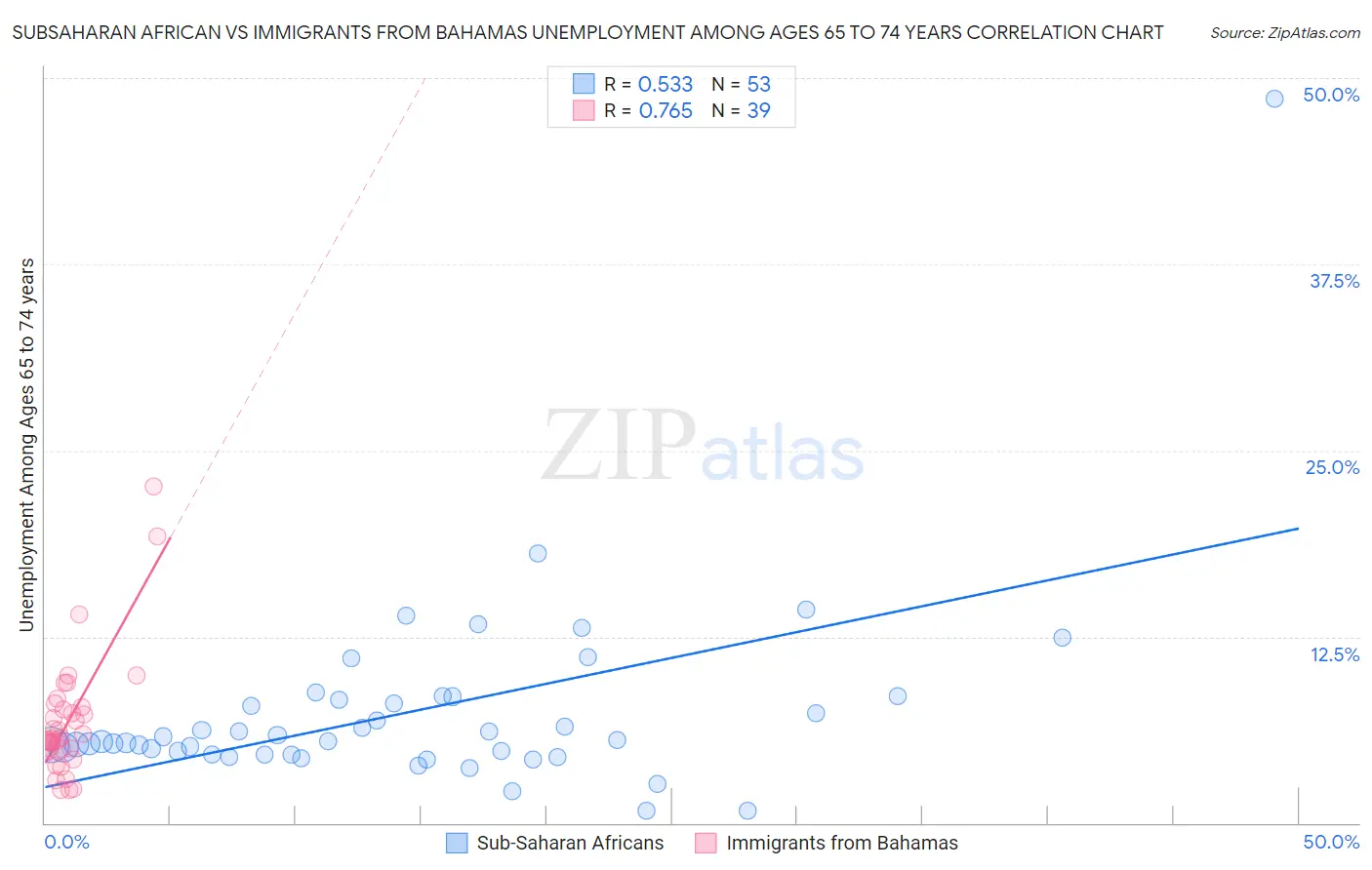 Subsaharan African vs Immigrants from Bahamas Unemployment Among Ages 65 to 74 years