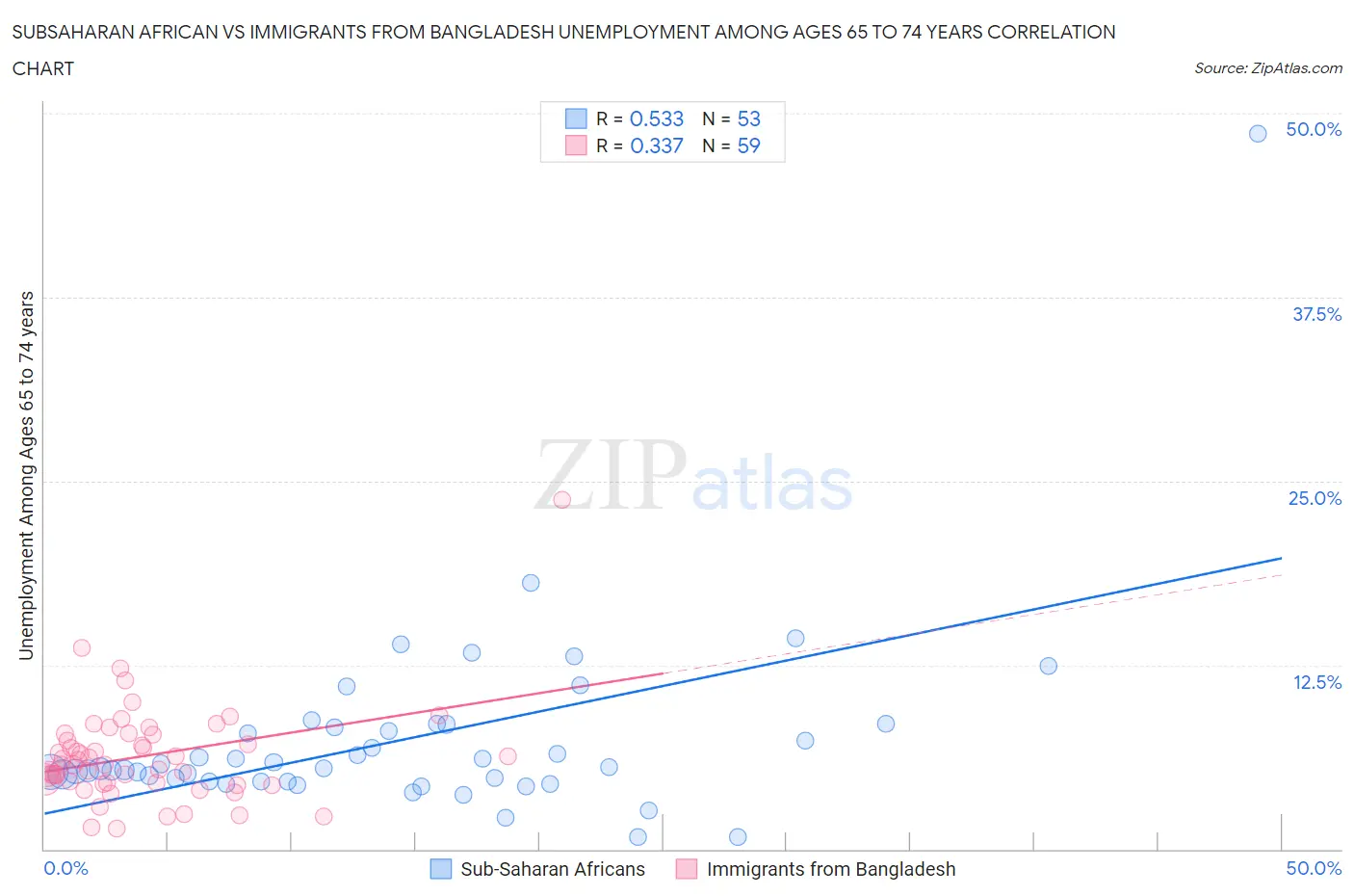 Subsaharan African vs Immigrants from Bangladesh Unemployment Among Ages 65 to 74 years