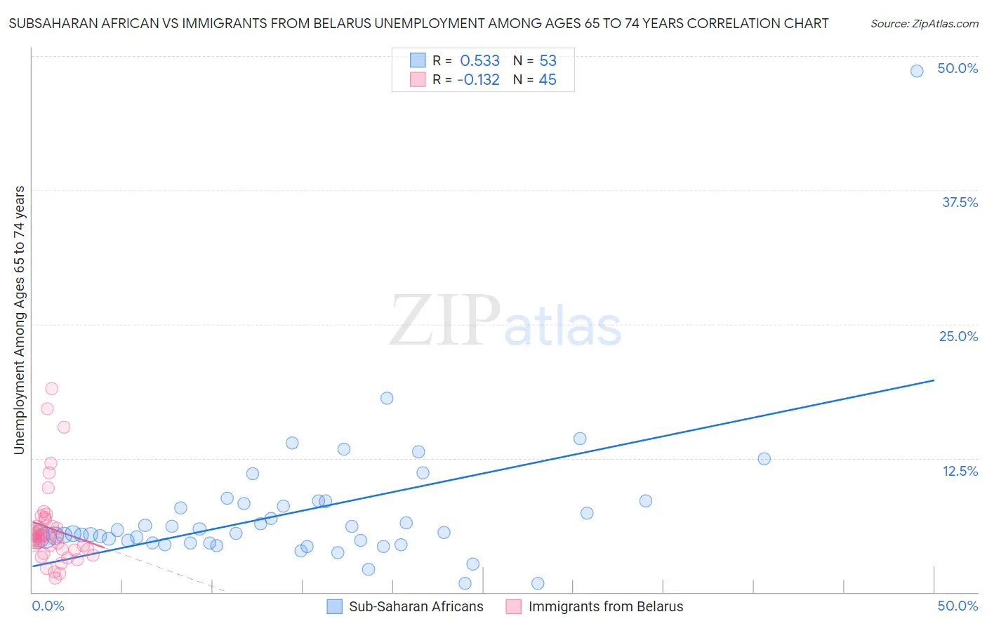 Subsaharan African vs Immigrants from Belarus Unemployment Among Ages 65 to 74 years