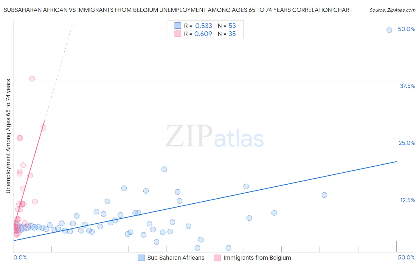 Subsaharan African vs Immigrants from Belgium Unemployment Among Ages 65 to 74 years