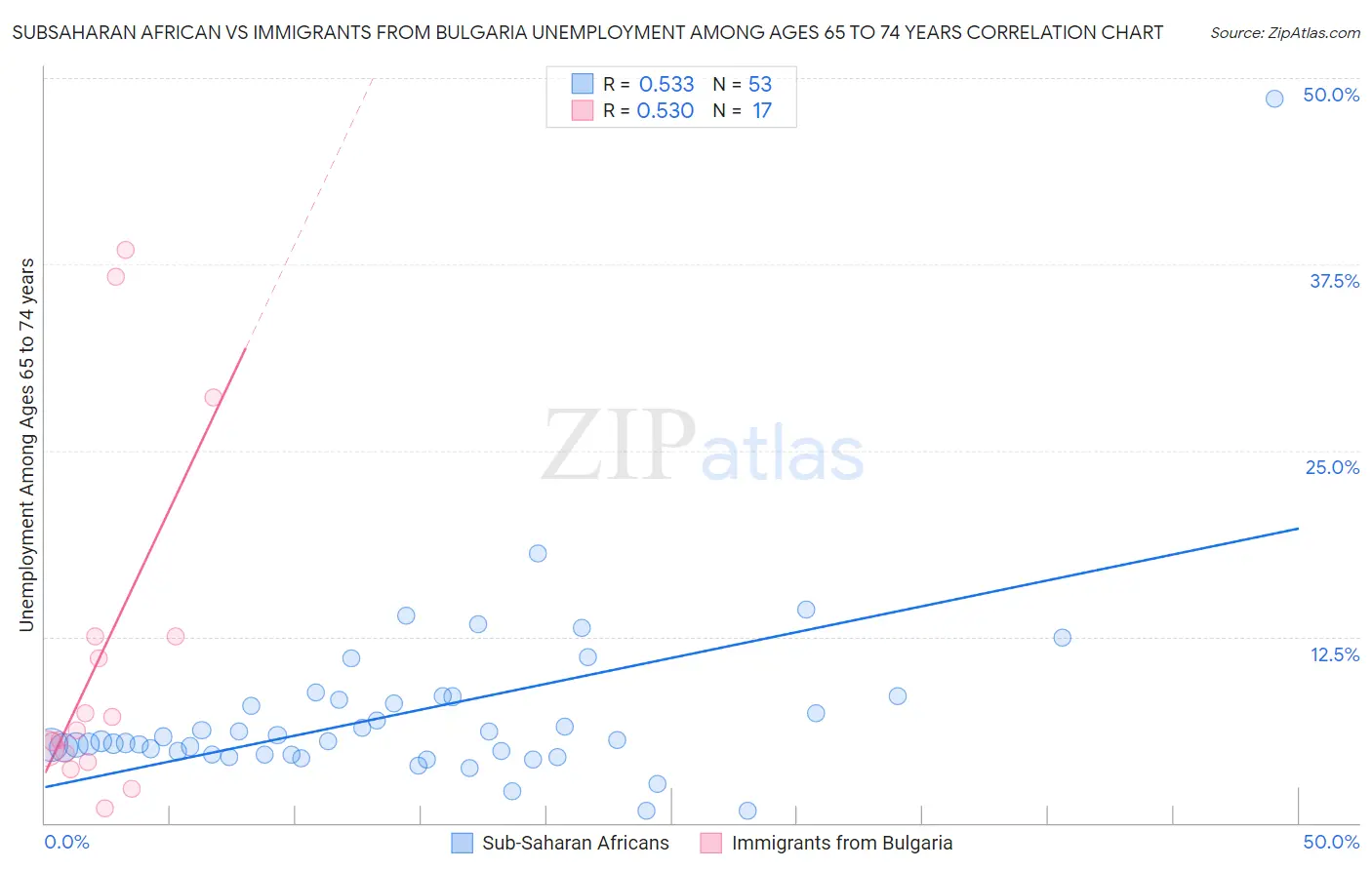 Subsaharan African vs Immigrants from Bulgaria Unemployment Among Ages 65 to 74 years