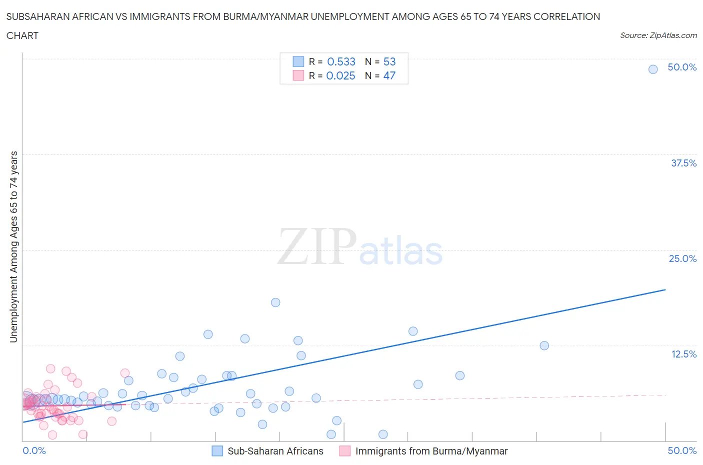 Subsaharan African vs Immigrants from Burma/Myanmar Unemployment Among Ages 65 to 74 years