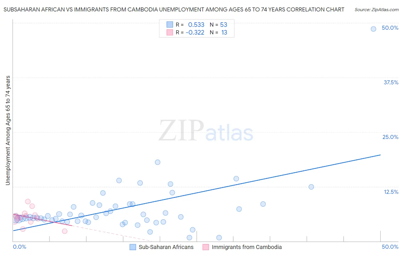 Subsaharan African vs Immigrants from Cambodia Unemployment Among Ages 65 to 74 years