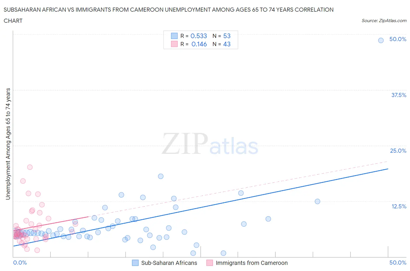 Subsaharan African vs Immigrants from Cameroon Unemployment Among Ages 65 to 74 years