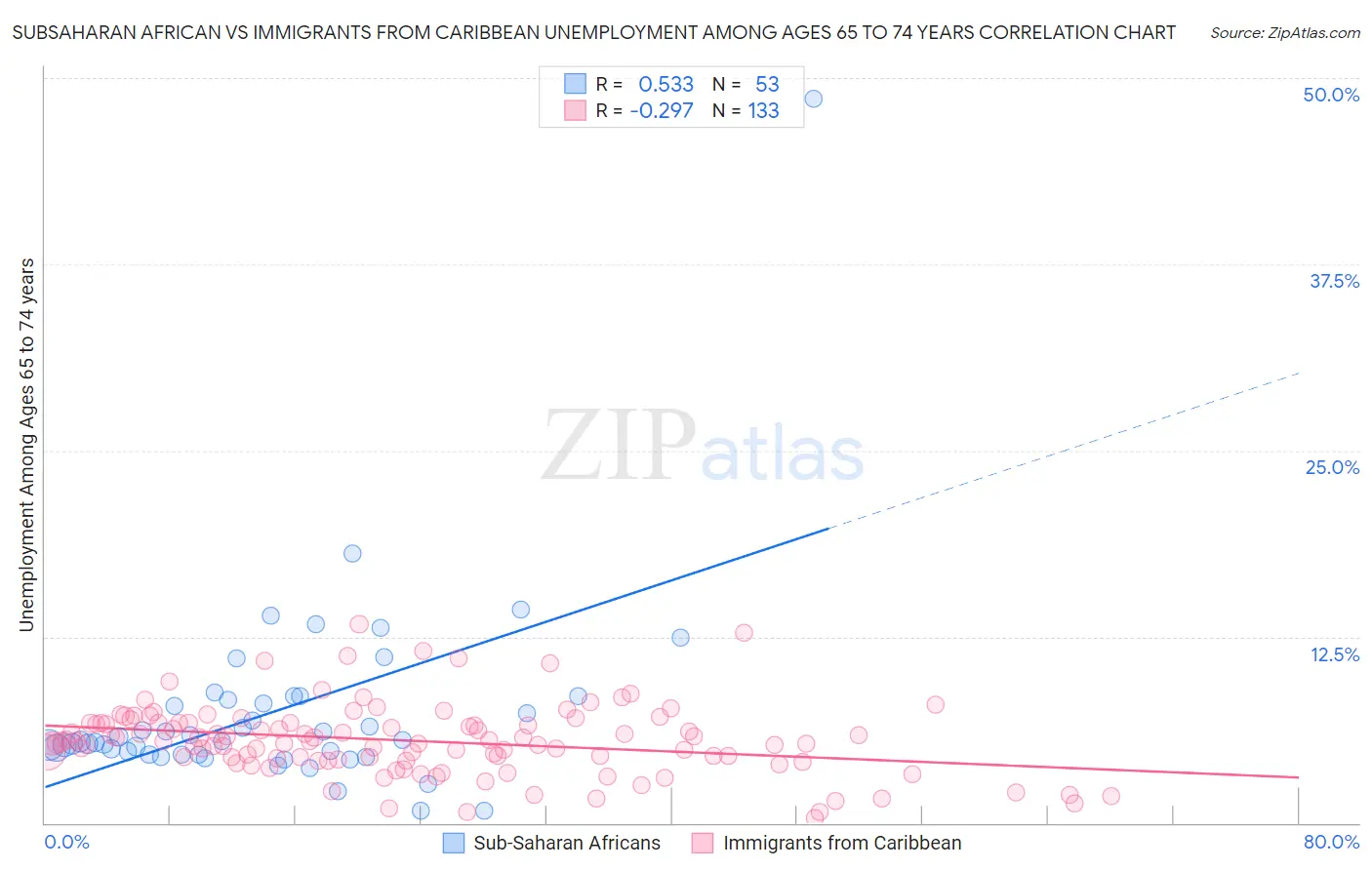Subsaharan African vs Immigrants from Caribbean Unemployment Among Ages 65 to 74 years