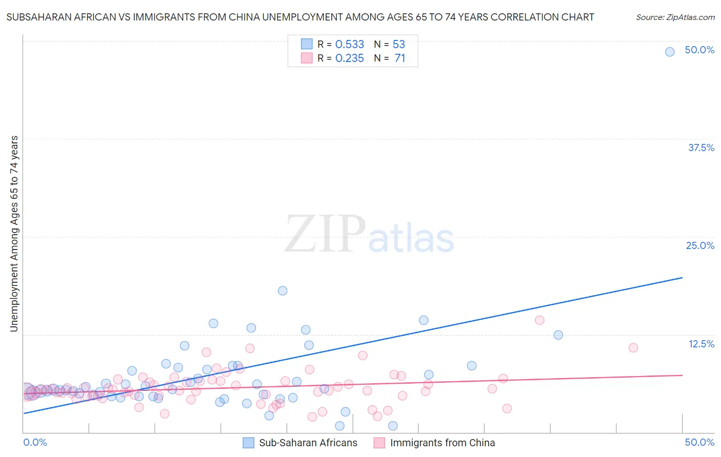 Subsaharan African vs Immigrants from China Unemployment Among Ages 65 to 74 years