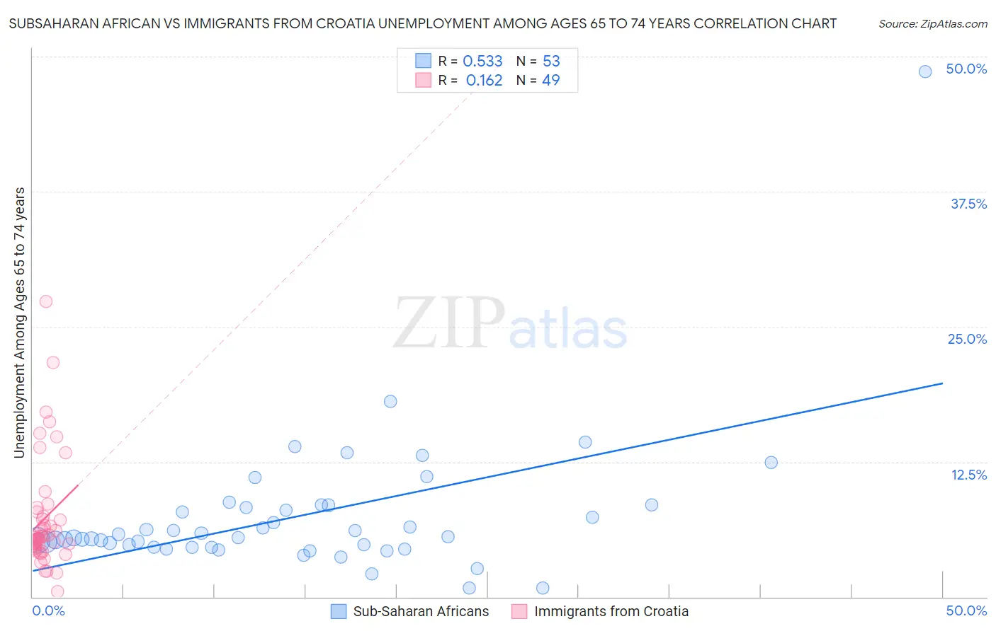 Subsaharan African vs Immigrants from Croatia Unemployment Among Ages 65 to 74 years