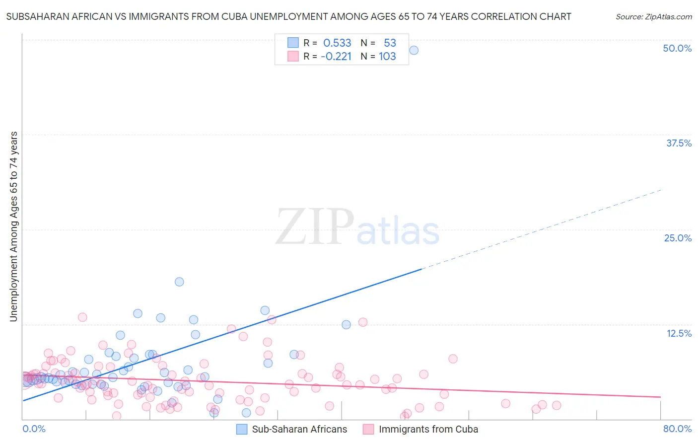 Subsaharan African vs Immigrants from Cuba Unemployment Among Ages 65 to 74 years