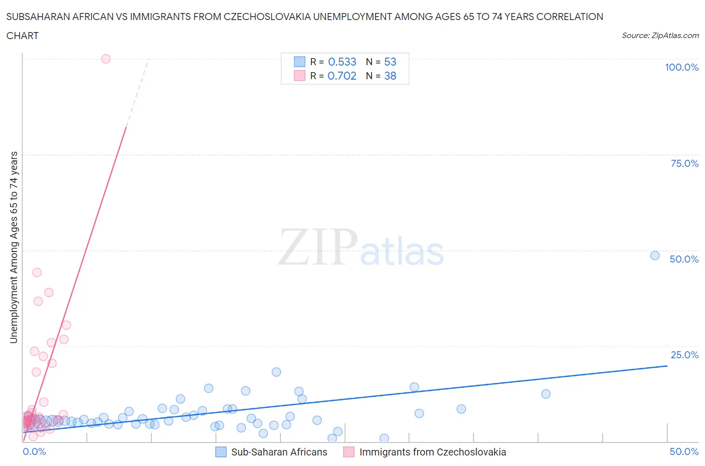 Subsaharan African vs Immigrants from Czechoslovakia Unemployment Among Ages 65 to 74 years