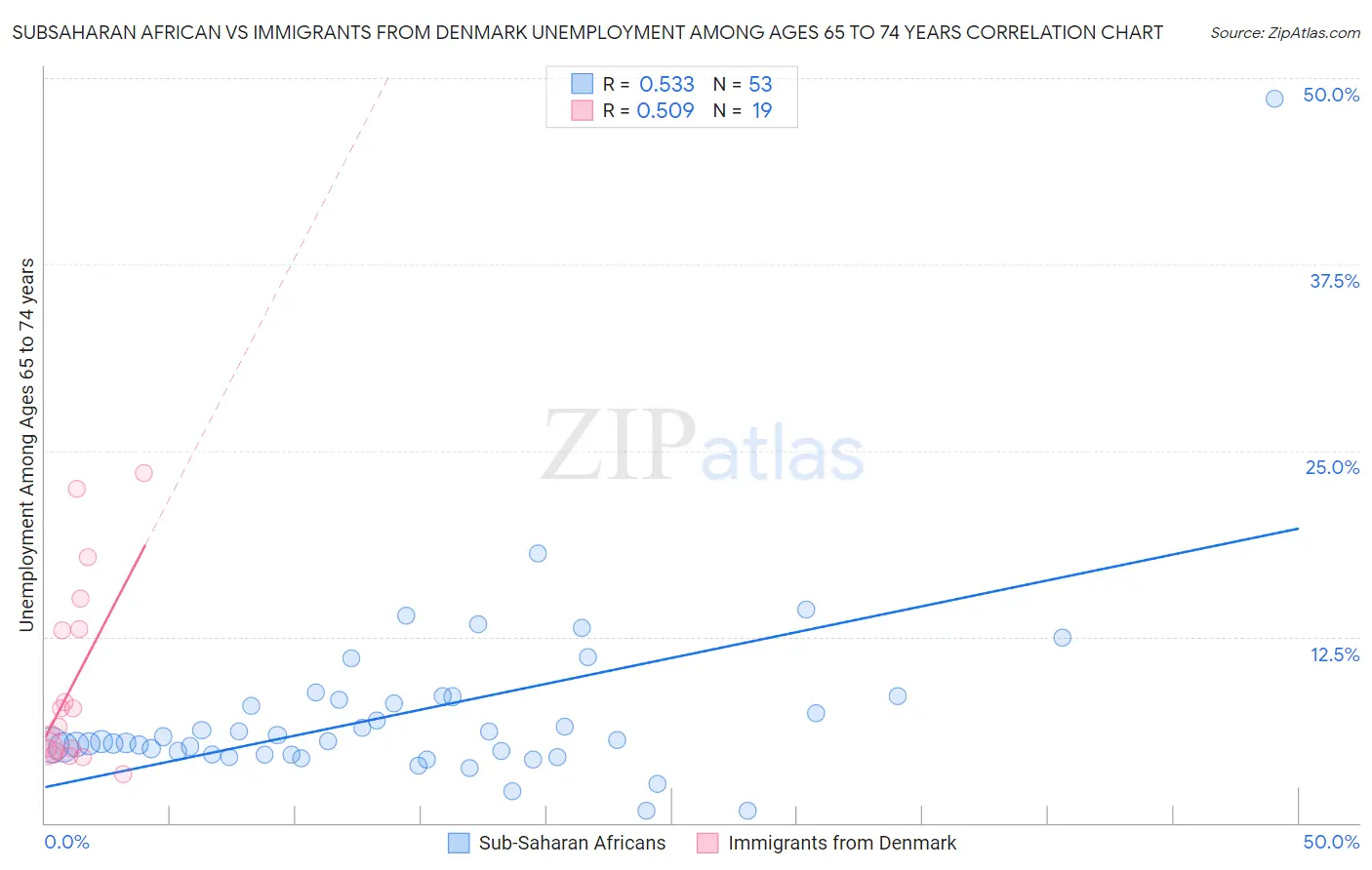 Subsaharan African vs Immigrants from Denmark Unemployment Among Ages 65 to 74 years