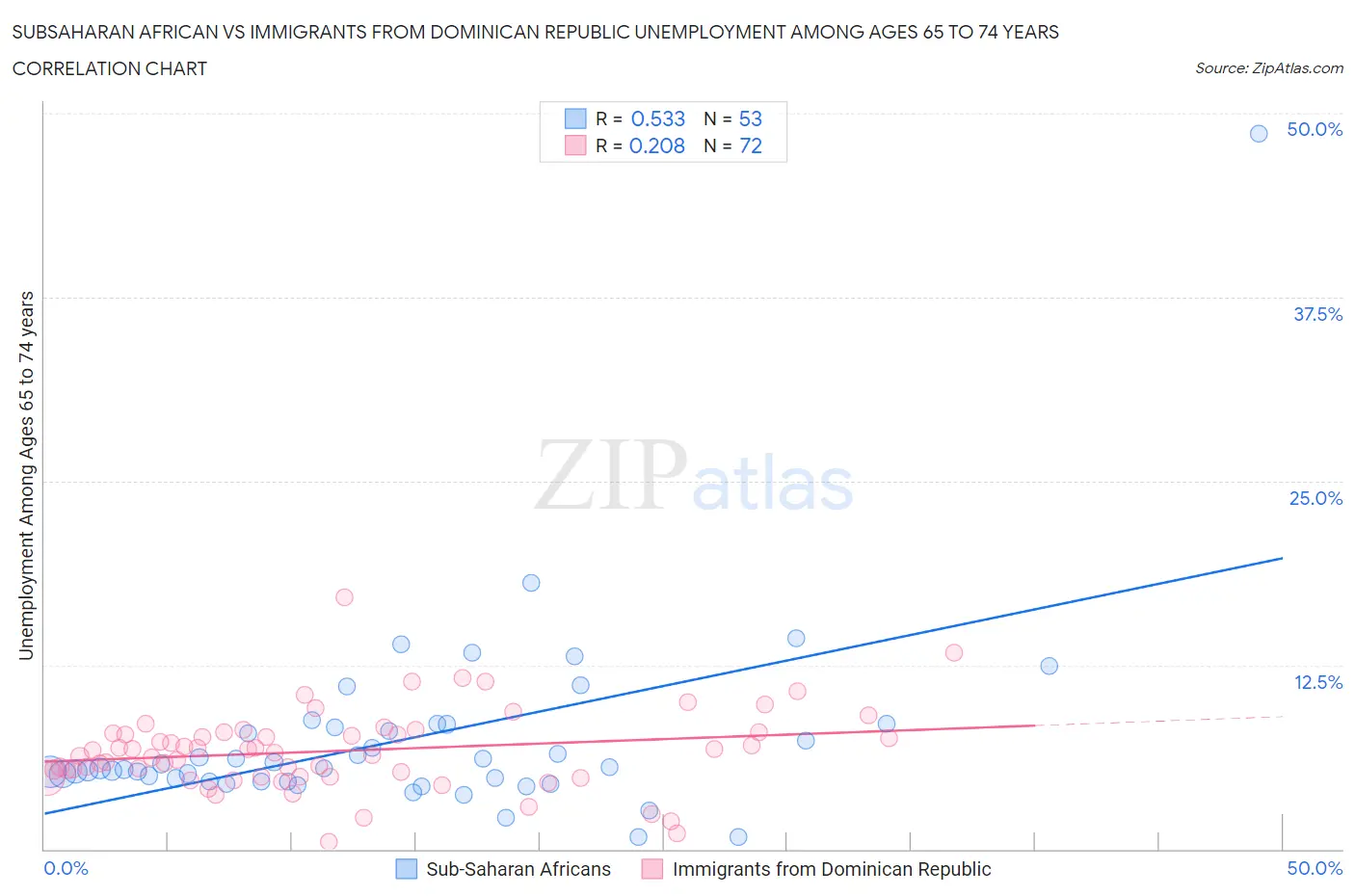 Subsaharan African vs Immigrants from Dominican Republic Unemployment Among Ages 65 to 74 years