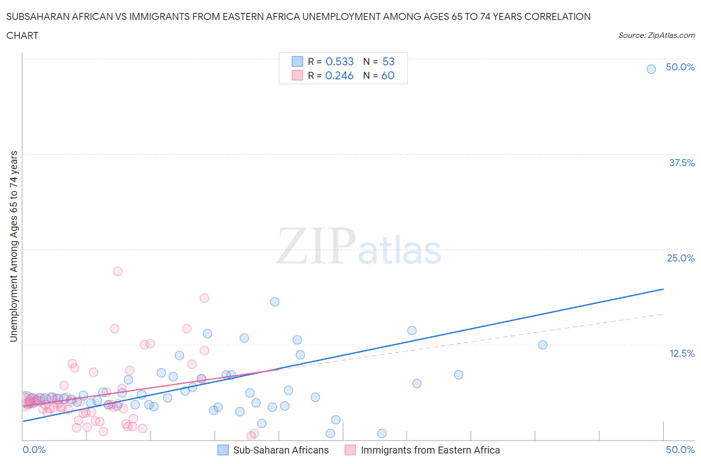 Subsaharan African vs Immigrants from Eastern Africa Unemployment Among Ages 65 to 74 years