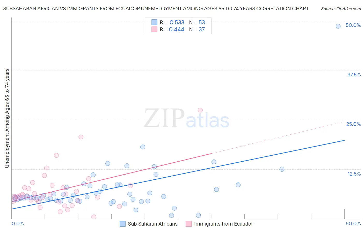 Subsaharan African vs Immigrants from Ecuador Unemployment Among Ages 65 to 74 years