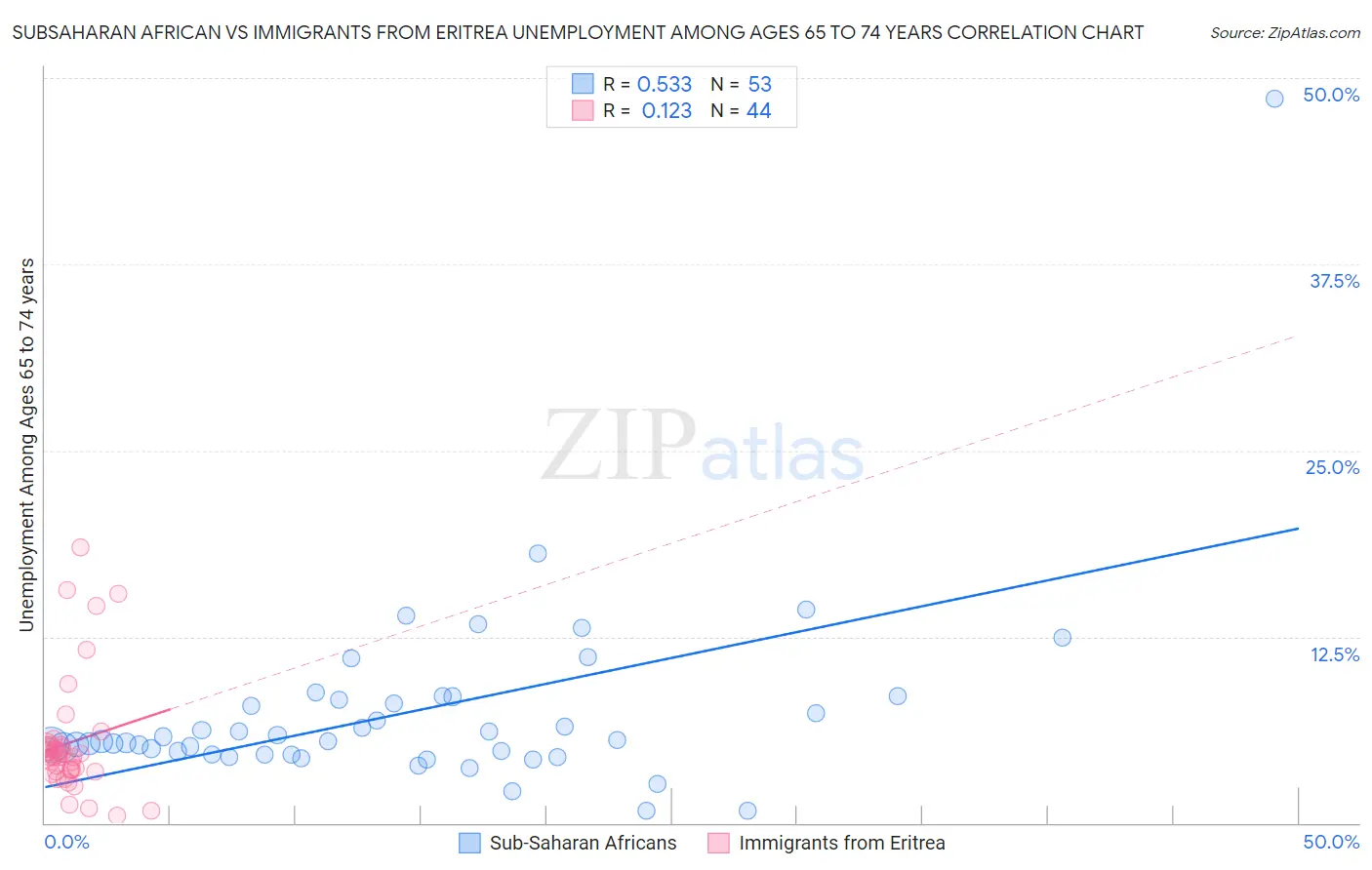 Subsaharan African vs Immigrants from Eritrea Unemployment Among Ages 65 to 74 years