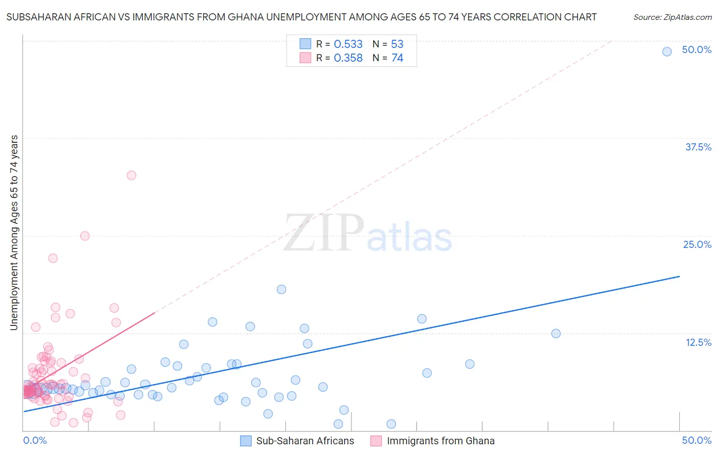 Subsaharan African vs Immigrants from Ghana Unemployment Among Ages 65 to 74 years