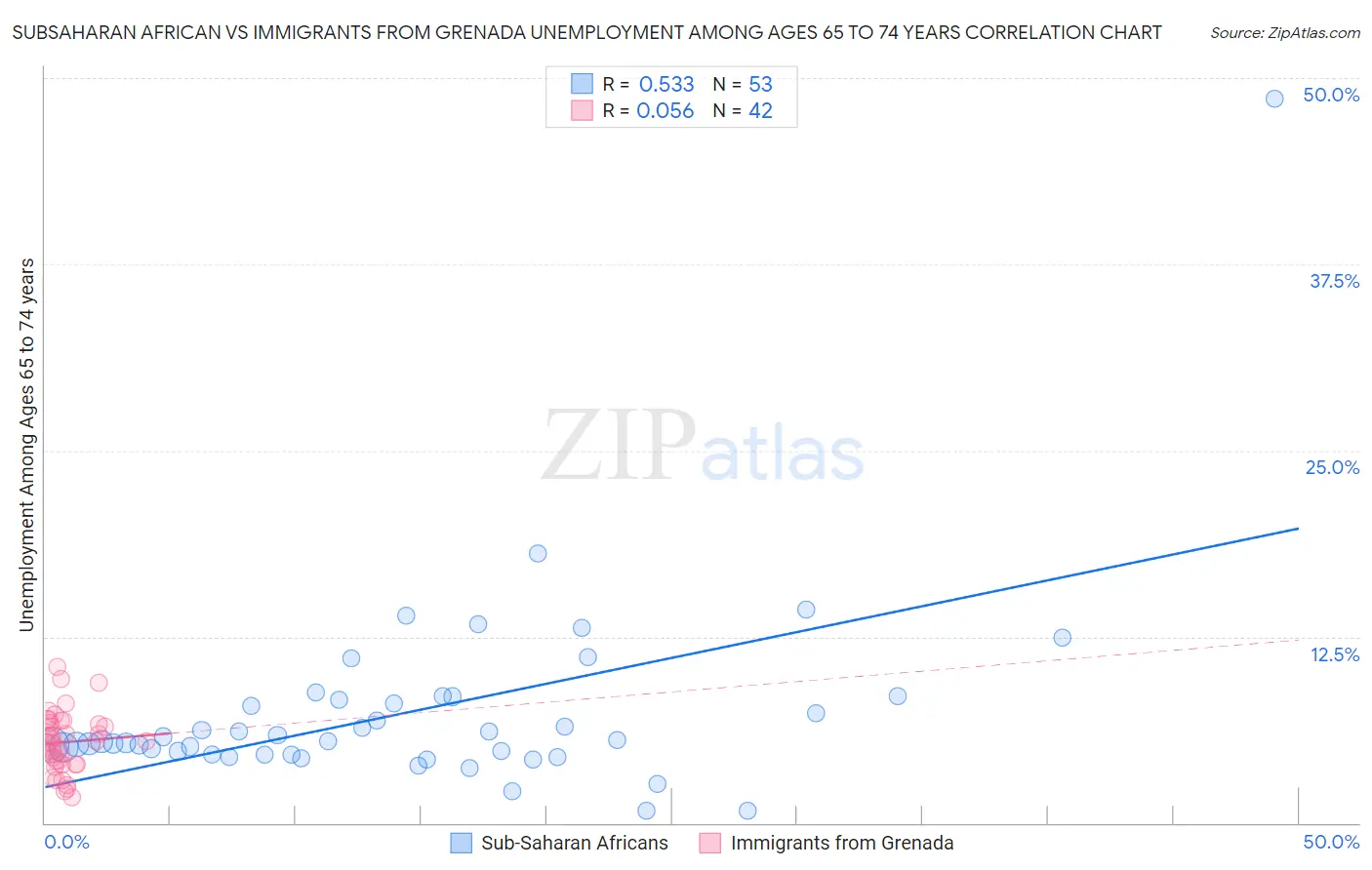 Subsaharan African vs Immigrants from Grenada Unemployment Among Ages 65 to 74 years