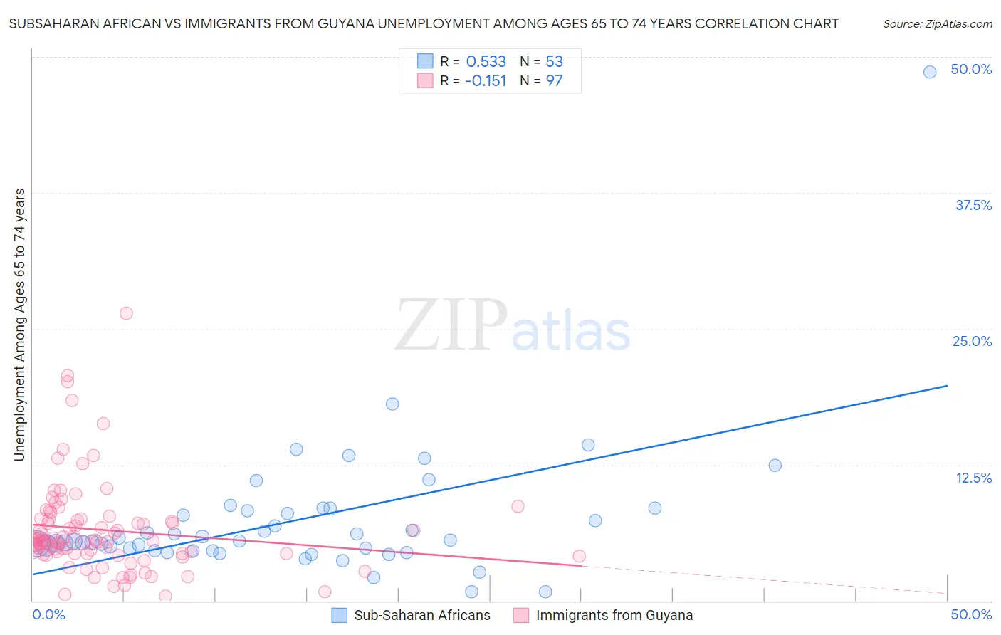 Subsaharan African vs Immigrants from Guyana Unemployment Among Ages 65 to 74 years